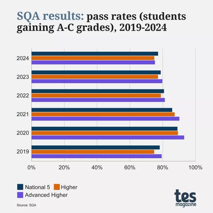 SQA-results-PassRates-2024