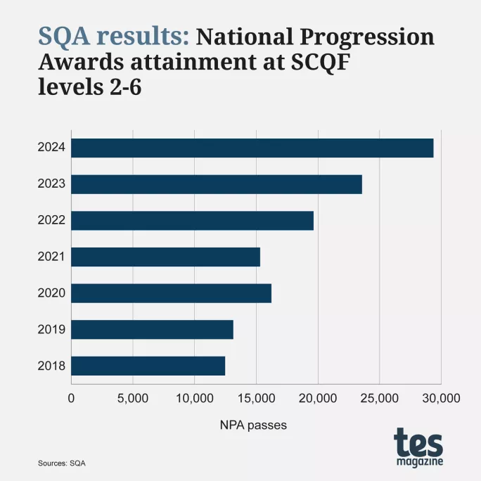 SQA-results-Progression-SCQF-2024