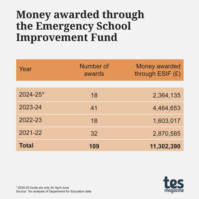 Money awarded through the ESIF