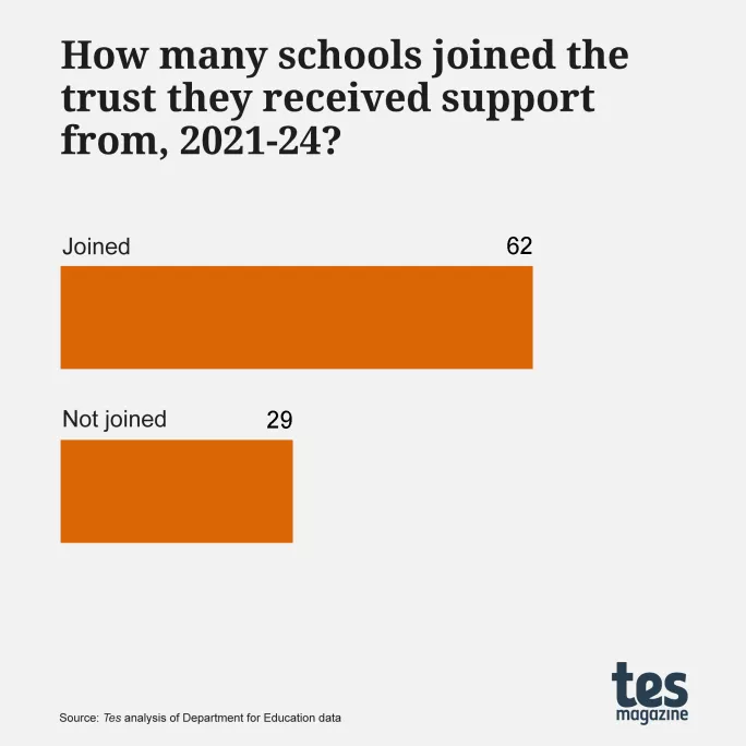 How many schools joined the trust they received support from, 201-24?