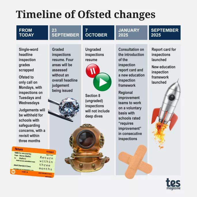 Timeline of Ofsted changes