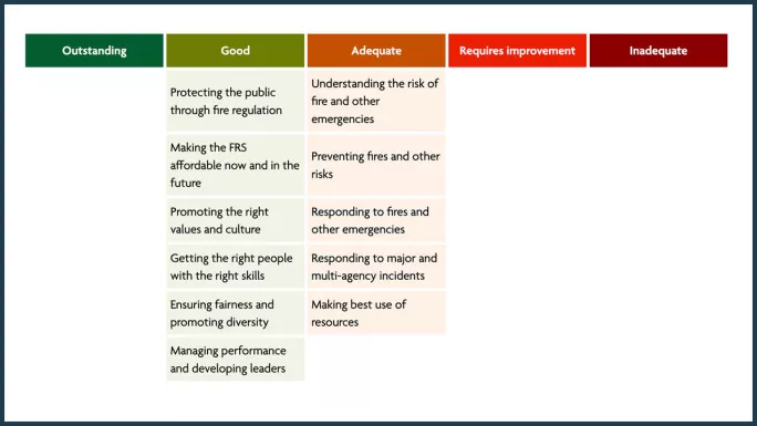 Fire inspection report cards