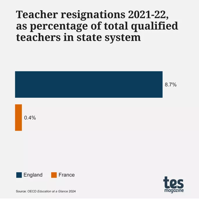 Teacher resignations 2021-22, as percentage of total qualified teachers in state system