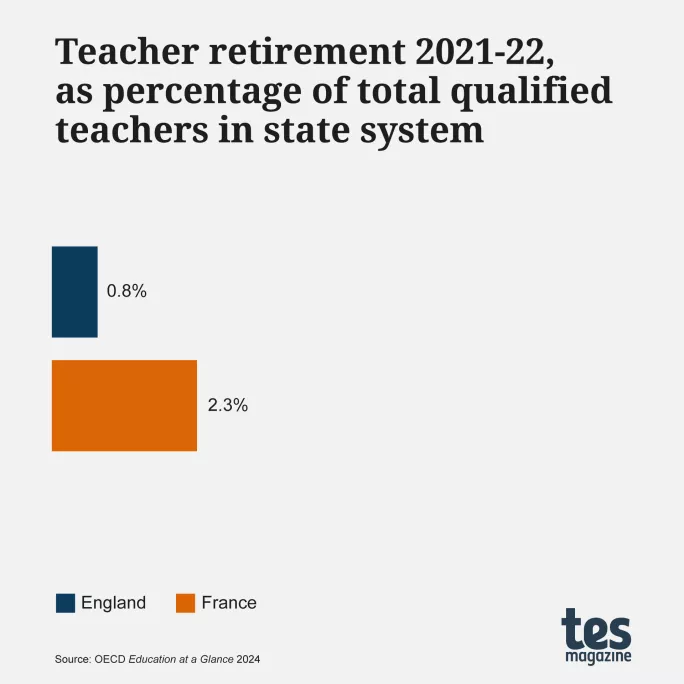 Teacher retirement 2021-22, as percentage of total qualified teachers in state system