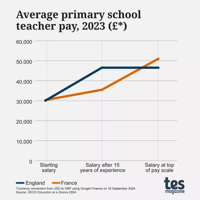 Average primary school teacher pay, 2023 (£)