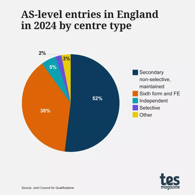 AS-level entries in England in 2024 by centre type