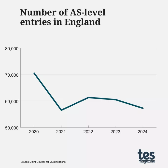 Number of AS-level entries in England