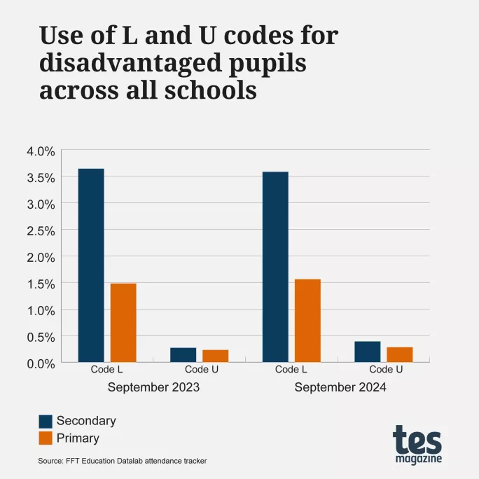School attendance: Use of L and U codes for disadvantaged pupils across all schools