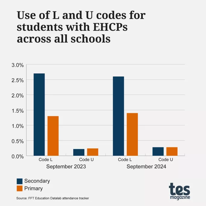 School attendance: Use of L and U codes for students with EHCPs across all schools