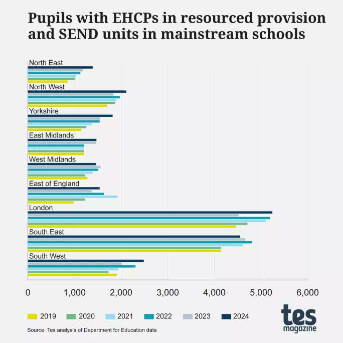 Pupils with EHCPs in resourced provision and SEND units in mainstream schools