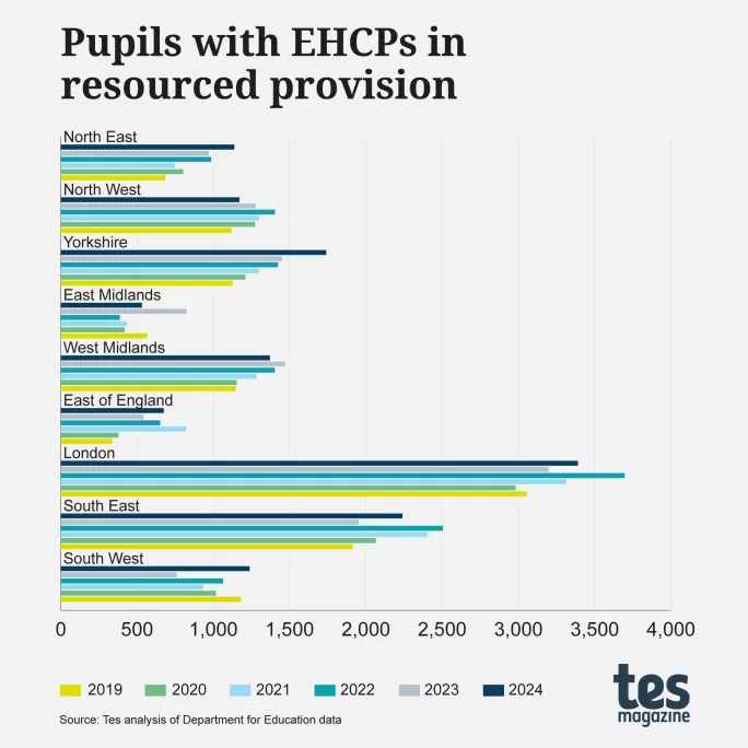 Pupils with EHCPs in resourced provision in mainstream schools