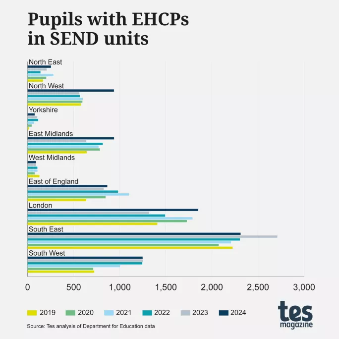 Pupils with EHCPs in SEND units in mainstream schools