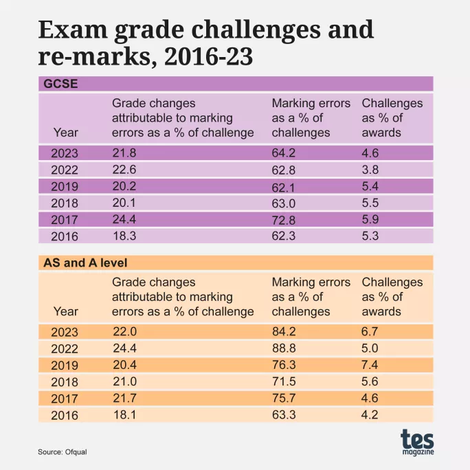 GCSE and A-level marking: Exam grade challenges and re-marks