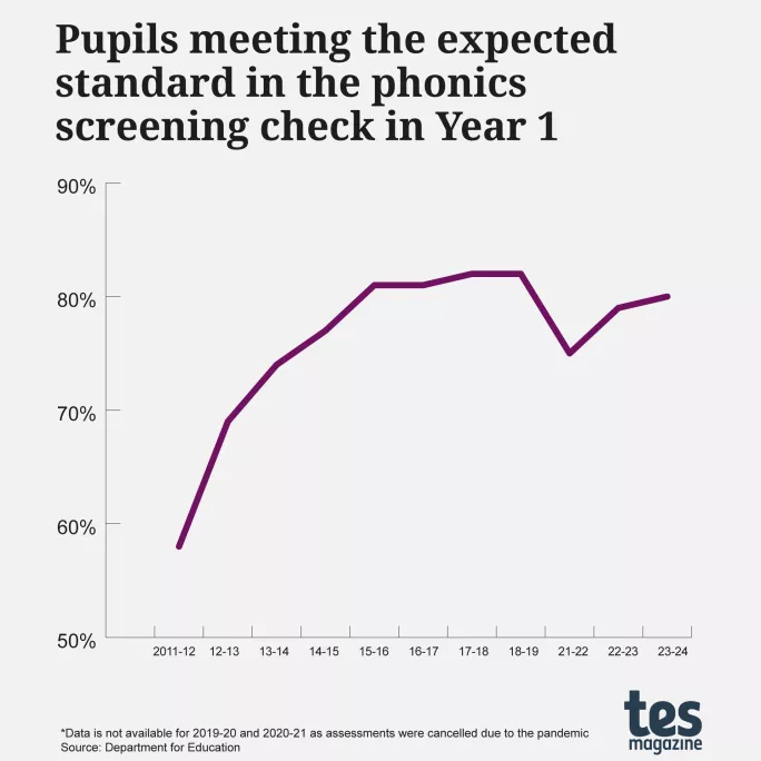 Pupils meeting the expected standard in the phonics screening check in Year 1