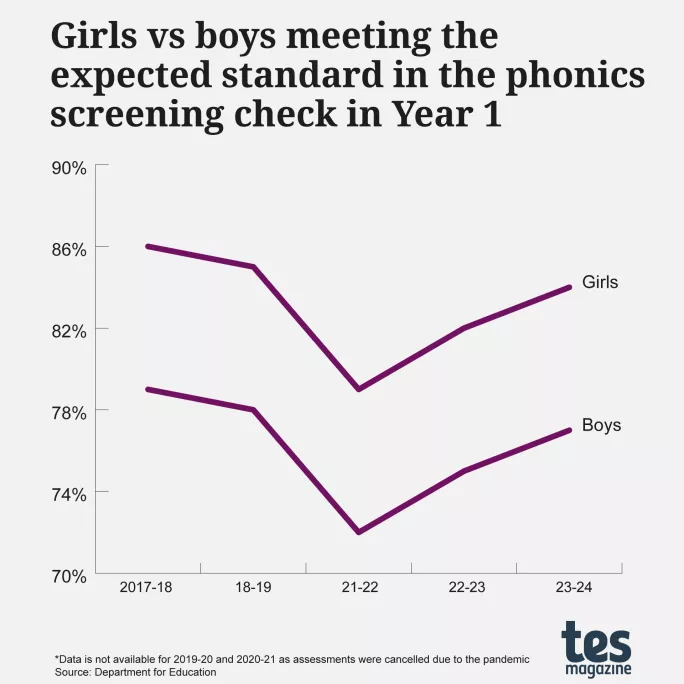 Girls vs boys meeting the expected standard in the phonics screening check in Year 1