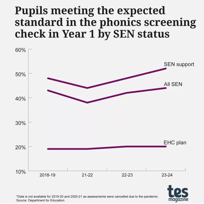 Pupils meeting the expected standard in the phonics screening check in Year 1 by SEN status