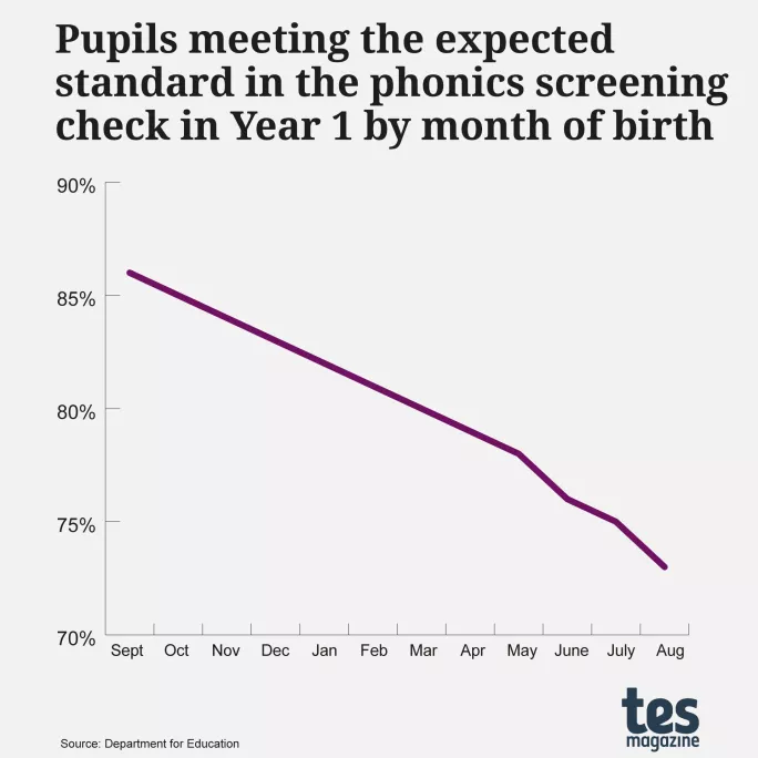 Pupils meeting the expected standard in the phonics screening check in Year 1 by month of birth