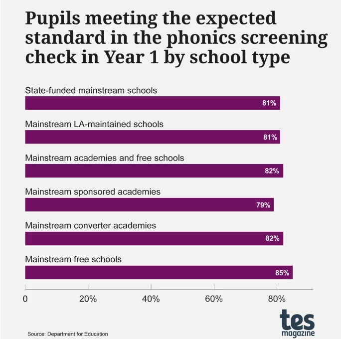 Pupils meeting the expected standard in the phonics screening check in Year 1 by school type