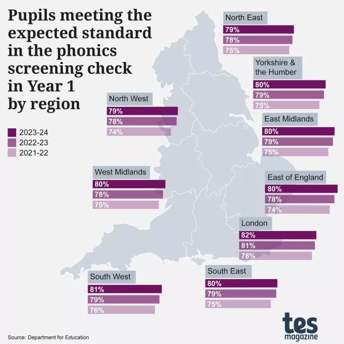 Pupils meeting the expected standard in the phonics screening check in Year 1 by region