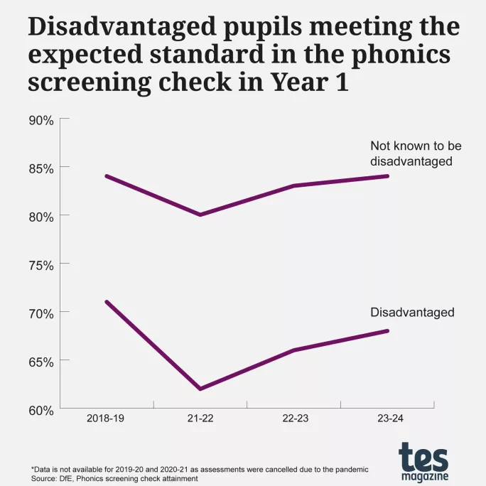 Disadvantaged pupils meeting the expected standard in the phonics screening check in Year 1