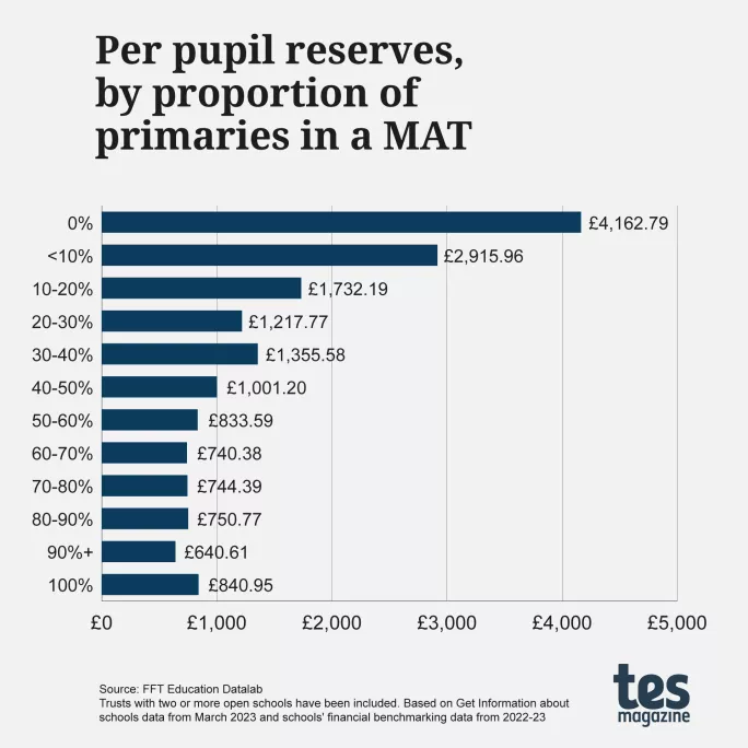 Per pupil reserves, by proportion of primaries in a MAT