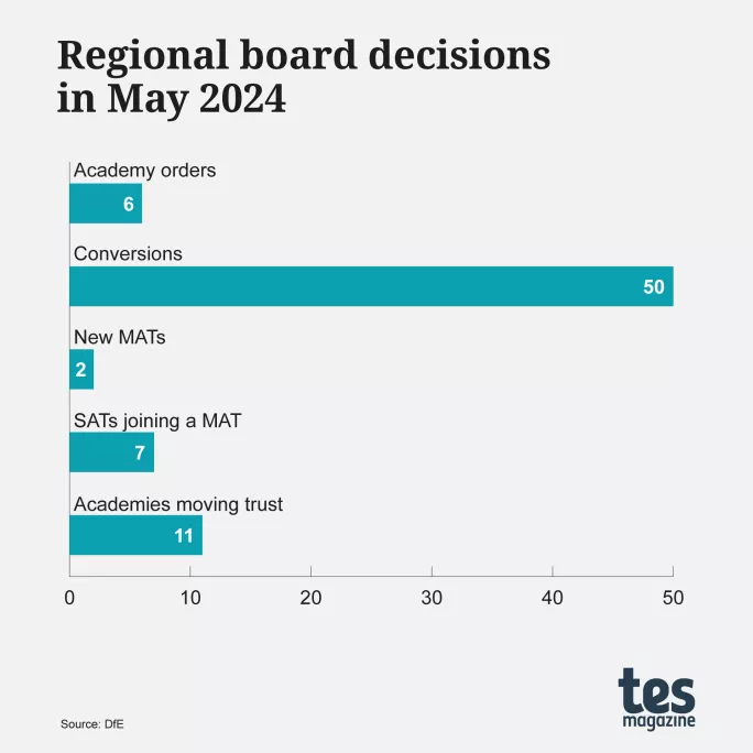 Regional Board Decisions MATs May 2024