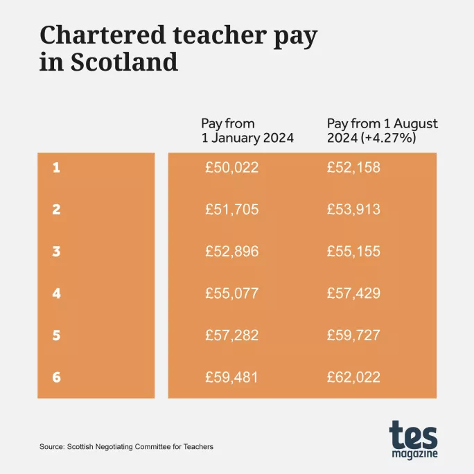 Scottish chartered teacher salary 2024-25