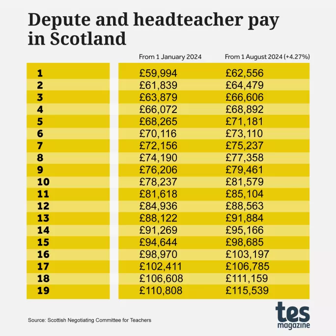 Scottish depute and headteacher salary 2024-25