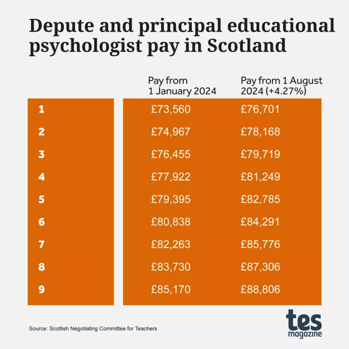 Scottish depute and principal educational psychologist salary 2024-25