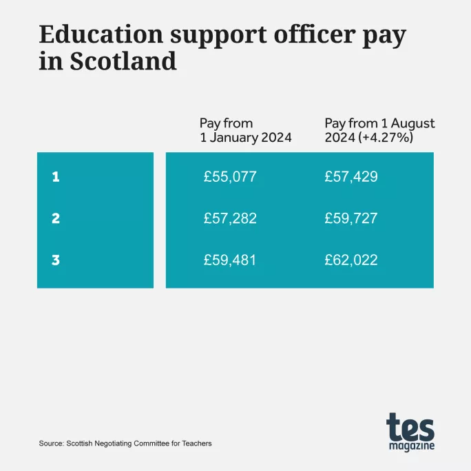 Scottish educational support officer salary 2024-25