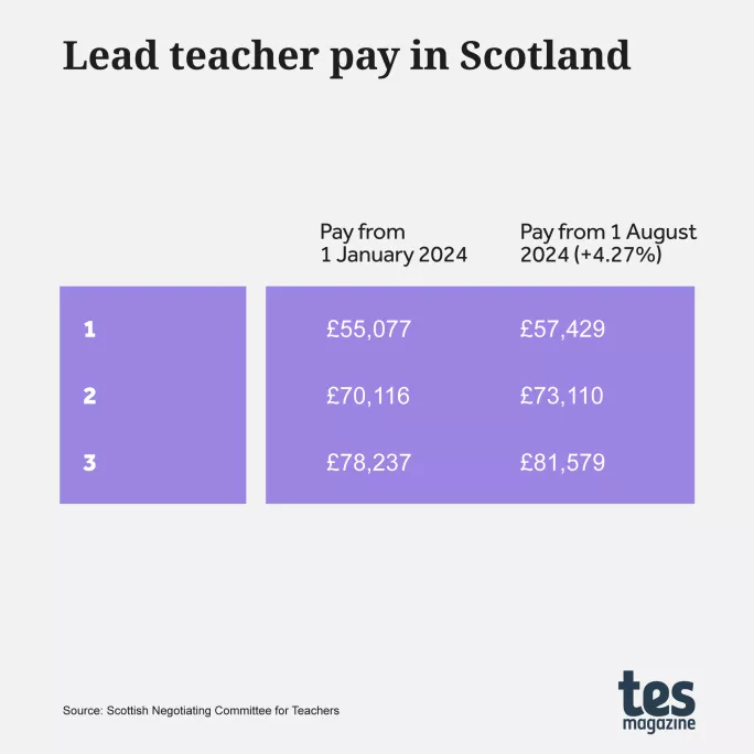 Scottish lead teacher salary 2024-25