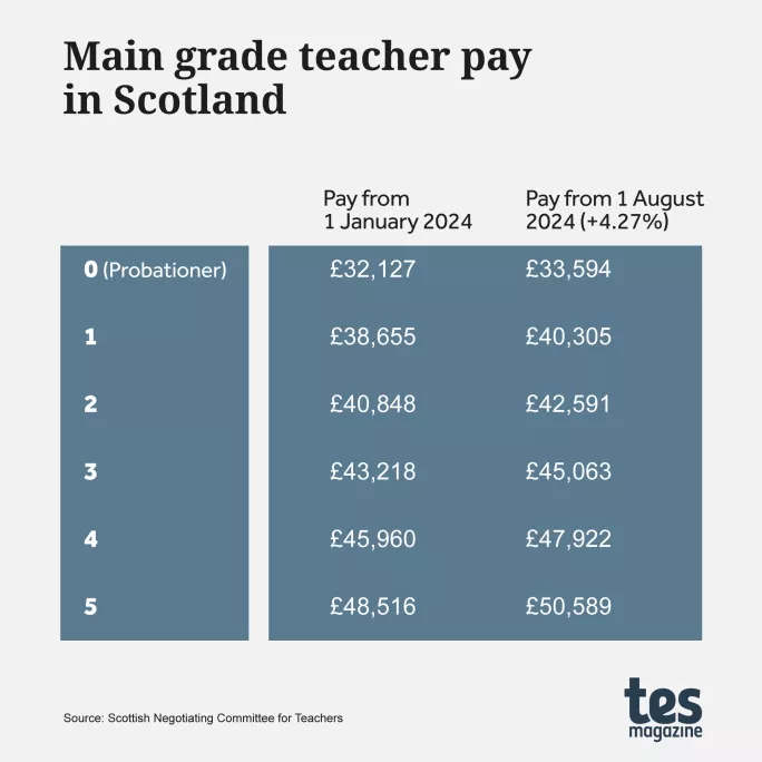 Scottish main grade teacher salary 2024-25