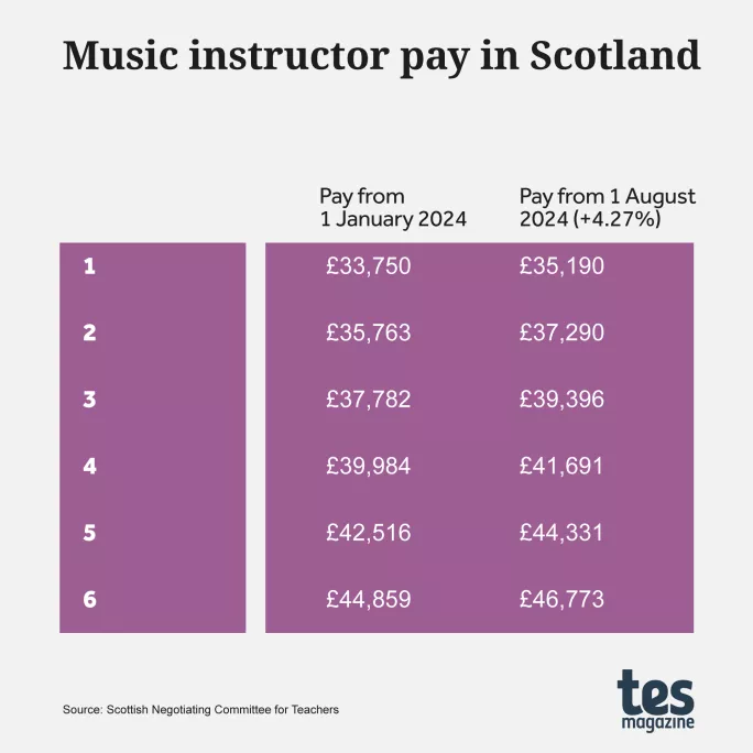 Scottish music instructor salary 2024-25