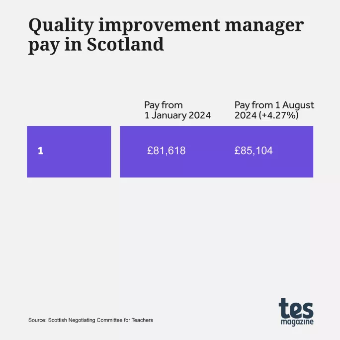 Scottish quality improvement manager salary 2024-25