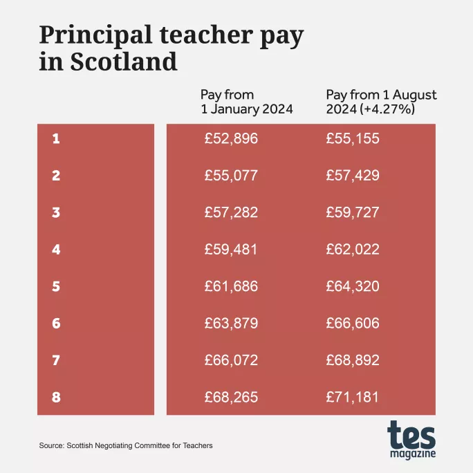 Scottish principal teacher pay scale 2024-25