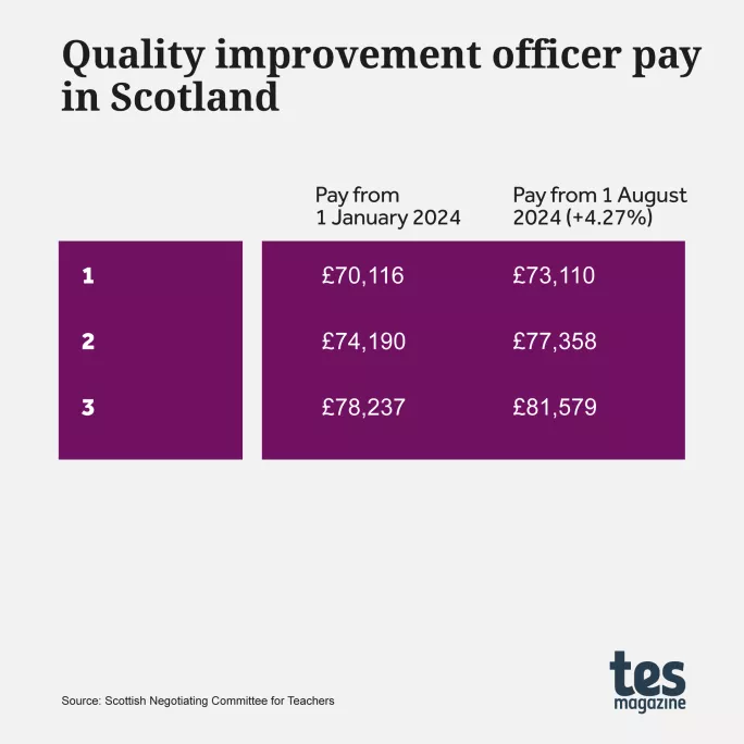 Scottish quality improvement officer pay scale 2024-25