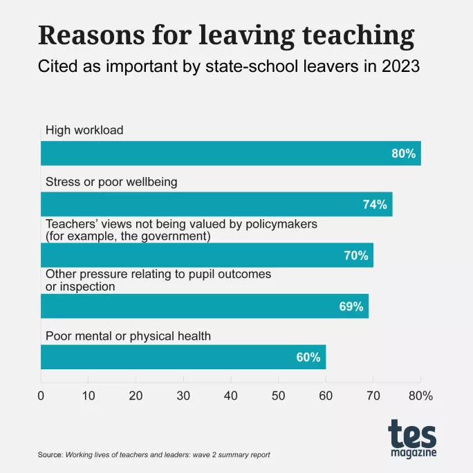 The reasons why teachers leave the profession