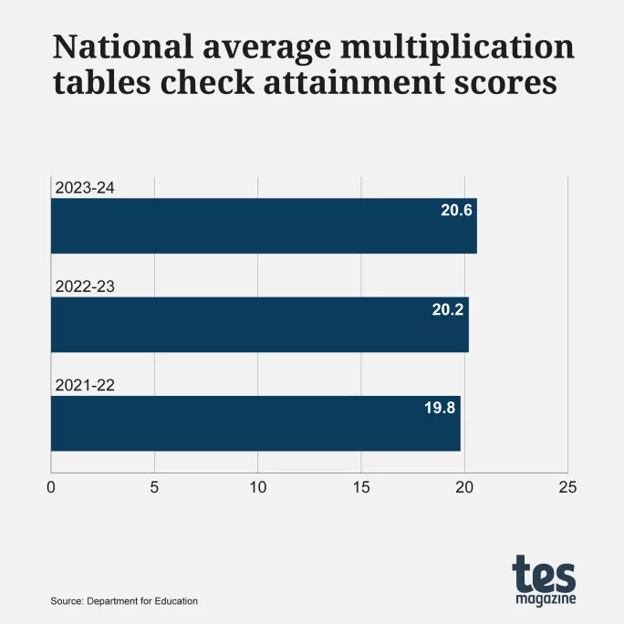 Average attainment graph