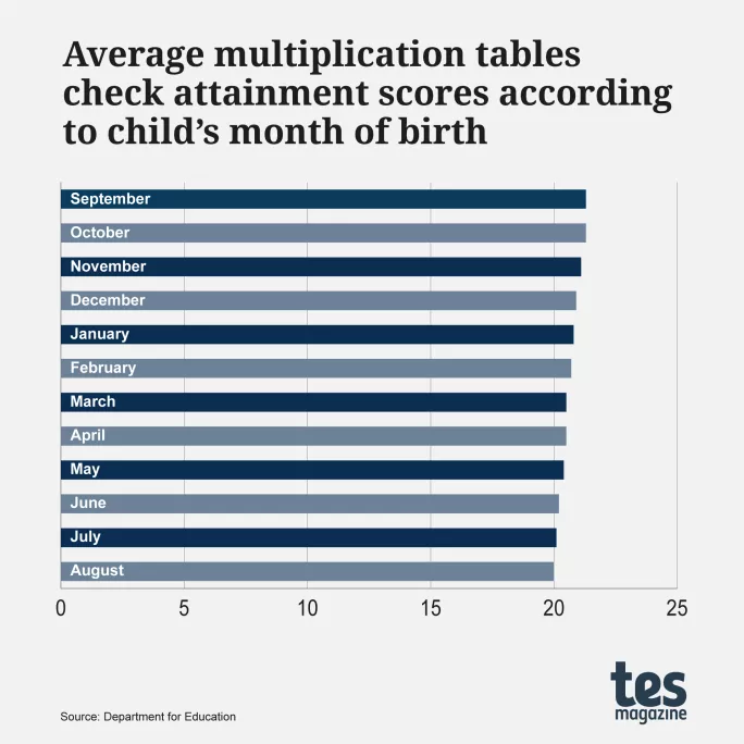 Birth month graph