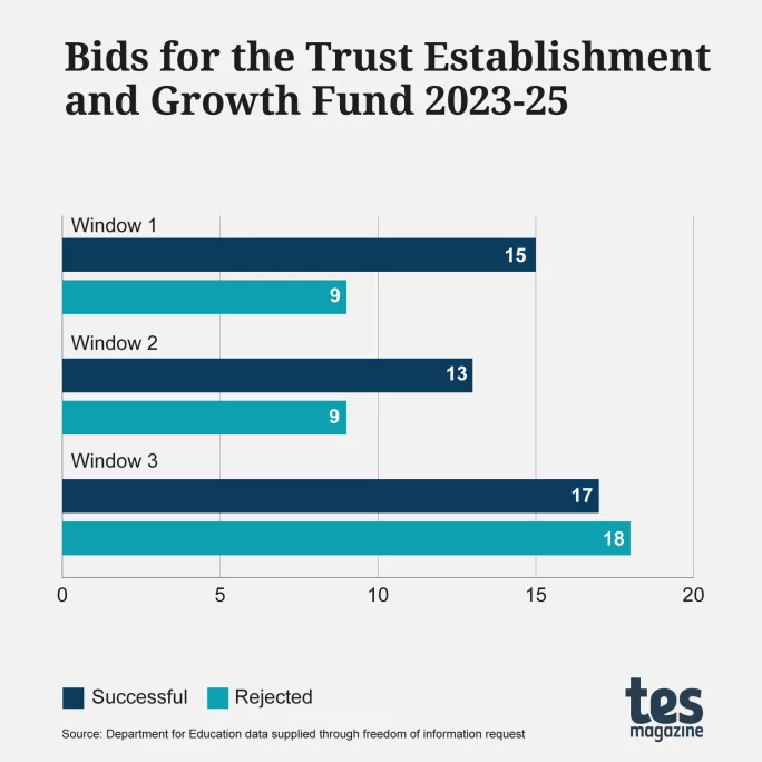 Bids for the Trust Establishment and Growth Fund 2023-25