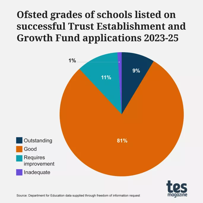 Ofsted grades of schools listed on successful Trust Establishment and Growth Fund applications 2023-25