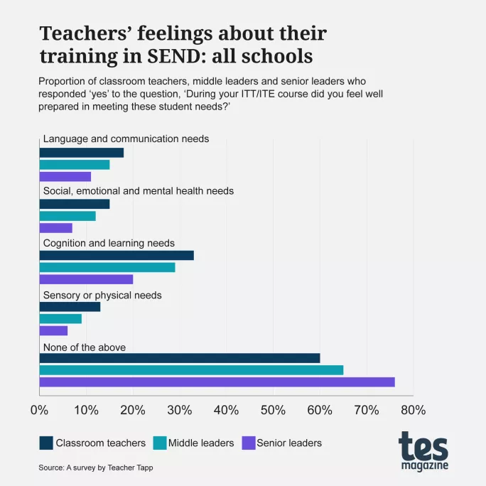 Teachers' feelings about training in SEND: all schools