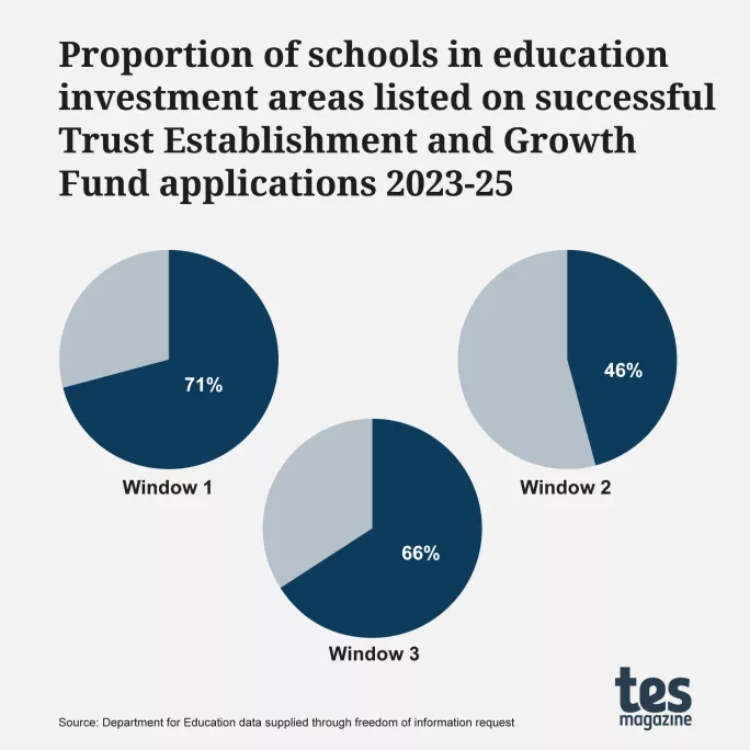 Proportion of schools in education investment areas listed on successful Trust Establishment and Growth Fund application 2023-25