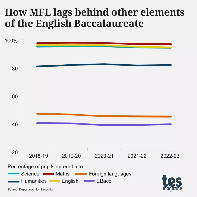 EBacc graph