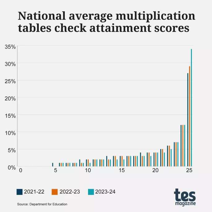 Percentage scores chart