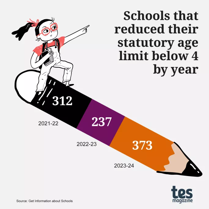 Significant jump in schools lowering age range