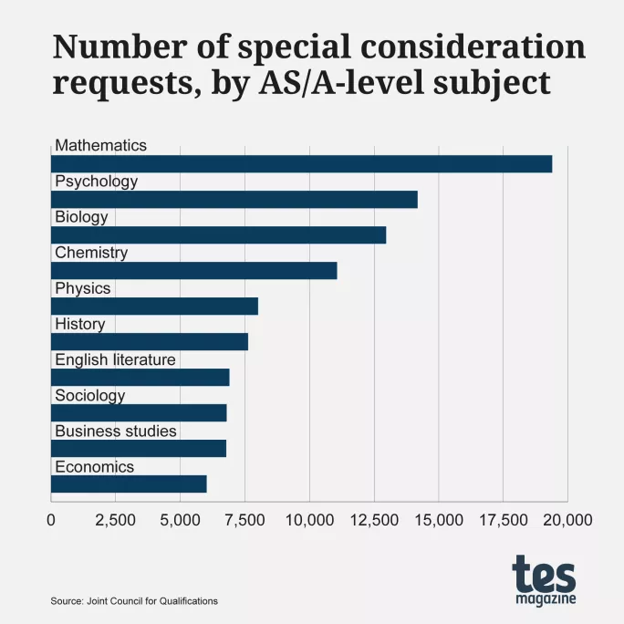 Number of special consideration requests, by AS/A-level subject