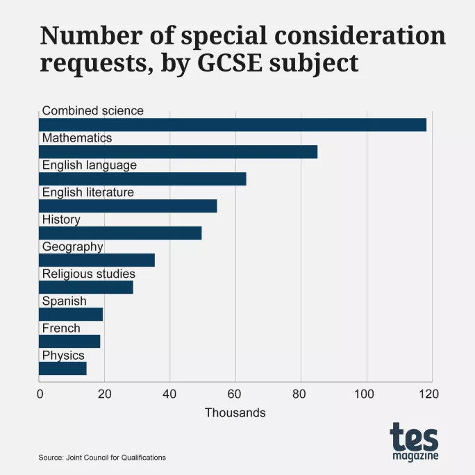 Number of special consideration requests, by GCSE subject