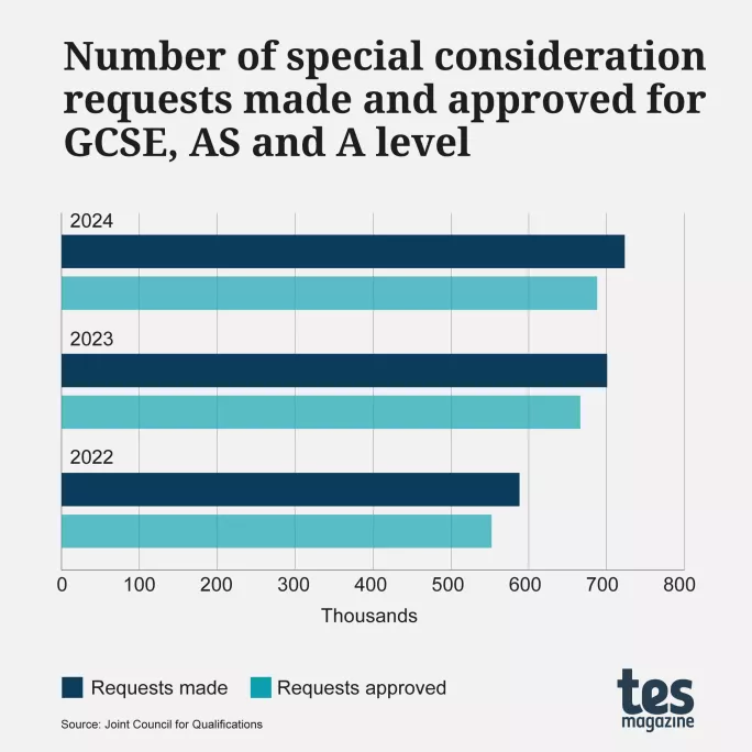 Number of special consideration requests made and approved for GCSE, AS and A level