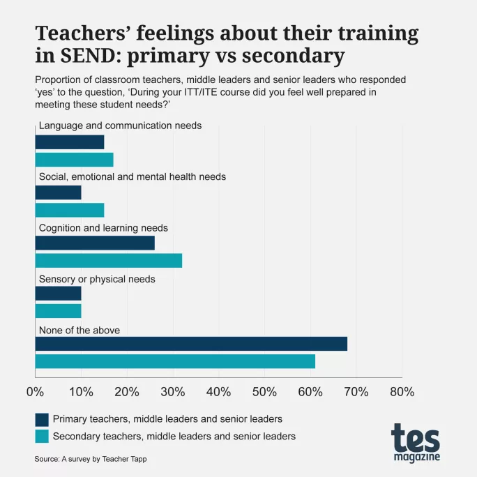 Teachers' feelings about training in SEND: primary versus secondary